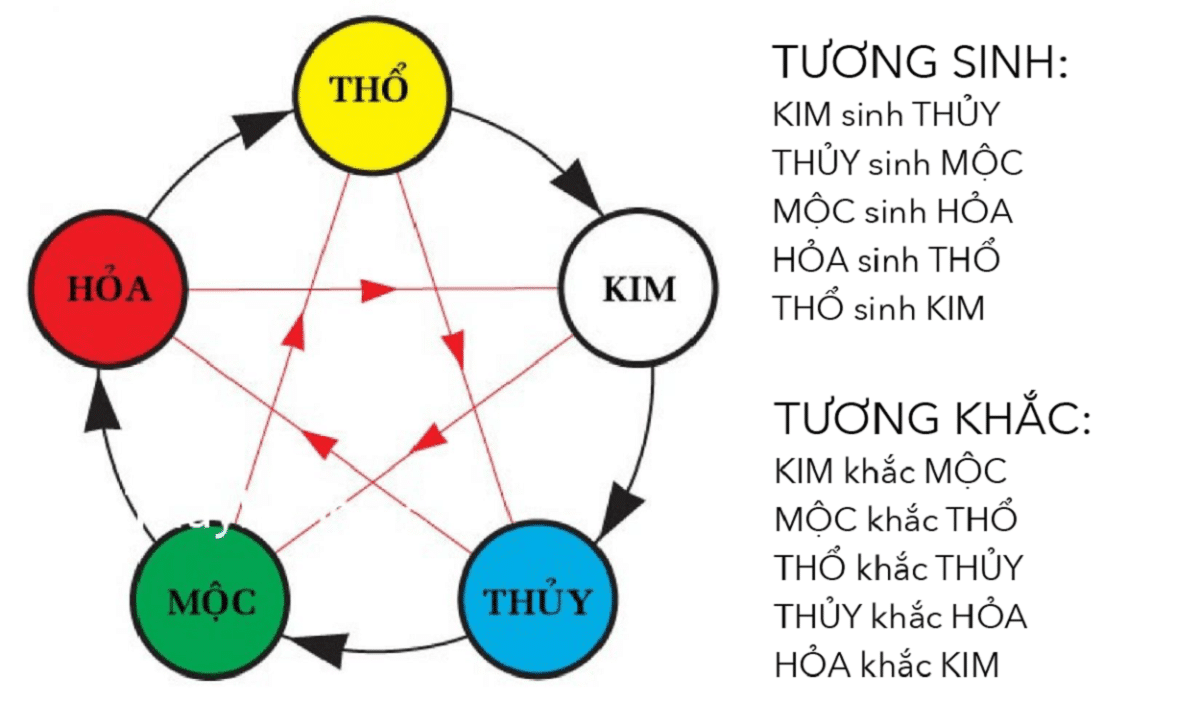 Các Mệnh Khắc Nhau: Khám Phá Bí Mật Về Ngũ Hành và Cách Hóa Giải