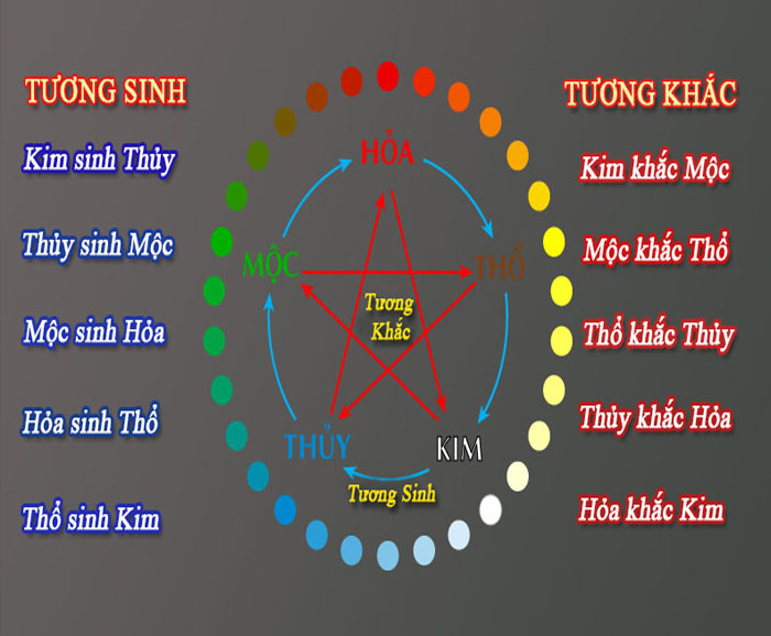 Ví Dụ Về Ngũ Hành Tương Sinh